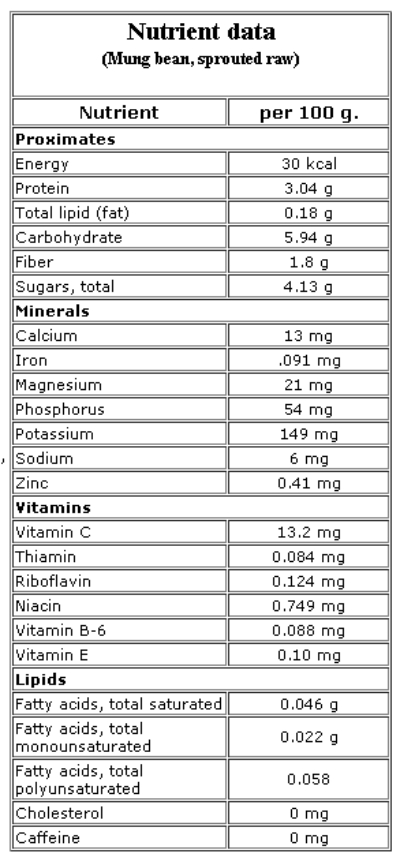 Sprouts Nutritional Value Chart